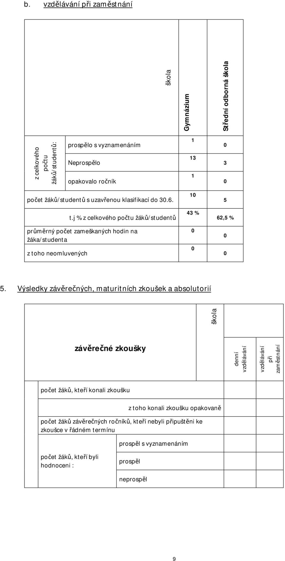 j % z celkového počtu žáků/studentů průměrný zameškaných hodin na žáka/studenta z toho neomluvených 1 43 % 5 62,5 % 5.