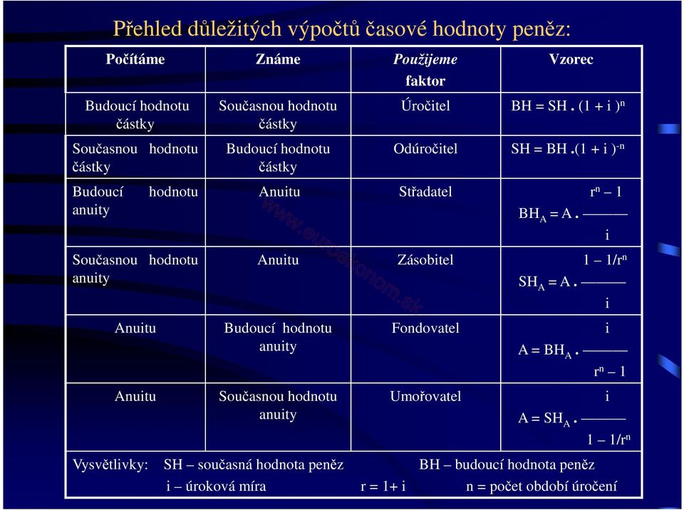 (1 + i ) -n Anuitu Střadatel r n 1 BH A = A. Současnou hodnotu Anuitu Zásobitel 1 1/r n anuity SH A = A.