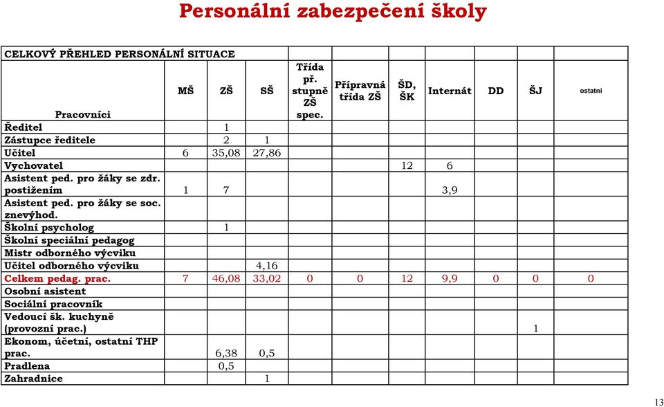 pro žáky se zdr. postižením 1 7 3,9 Asistent ped. pro žáky se soc. znevýhod.