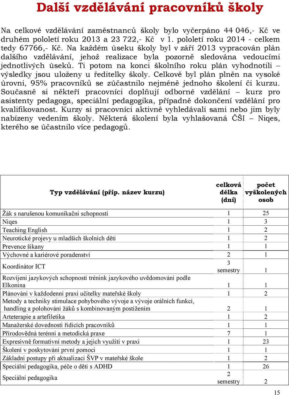 Ti potom na konci školního roku plán vyhodnotili výsledky jsou uloženy u ředitelky školy. Celkově byl plán plněn na vysoké úrovni, 95% pracovníků se zúčastnilo nejméně jednoho školení či kurzu.