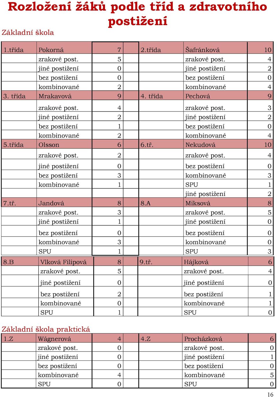 3 jiné postižení 2 jiné postižení 2 bez postižení 1 bez postižení 0 kombinované 2 kombinované 4 5.třída Olsson 6 6.tř. Nekudová 10 zrakové post. 2 zrakové post.