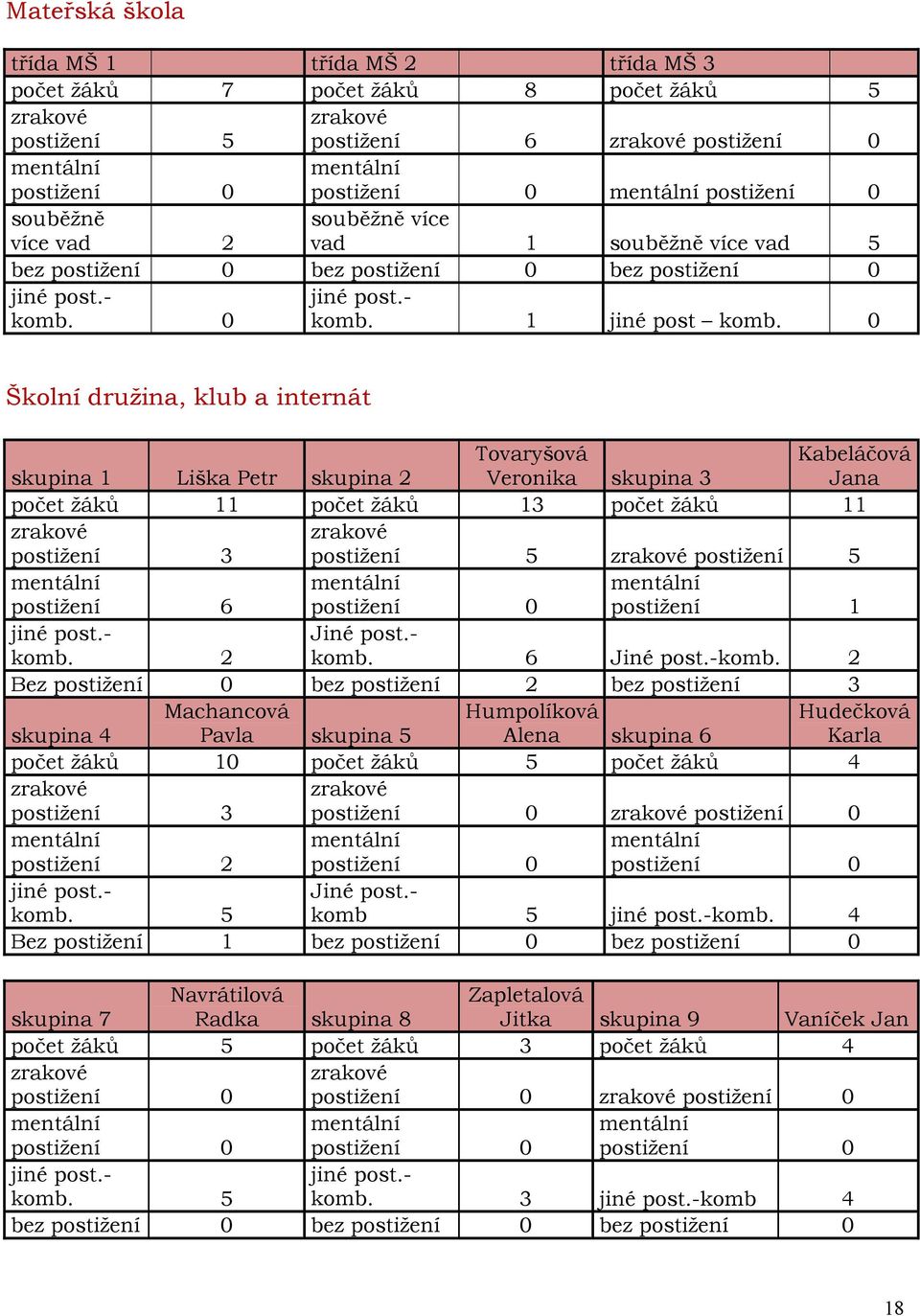 0 Školní družina, klub a internát skupina 1 Liška Petr skupina 2 Tovaryšová Veronika skupina 3 Kabeláčová Jana počet žáků 11 počet žáků 13 počet žáků 11 zrakové postižení 3 zrakové postižení 5