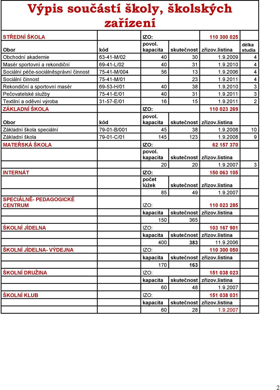 9.2010 3 Pečovatelské služby 75-41-E/01 40 31 1.9.2011 3 Textilní a oděvní výroba 31-57-E/01 16 15 1.9.2011 2 ZÁKLADNÍ ŠKOLA IZO: 110 023 269 Obor kód povol. kapacita skutečnost zřizov.