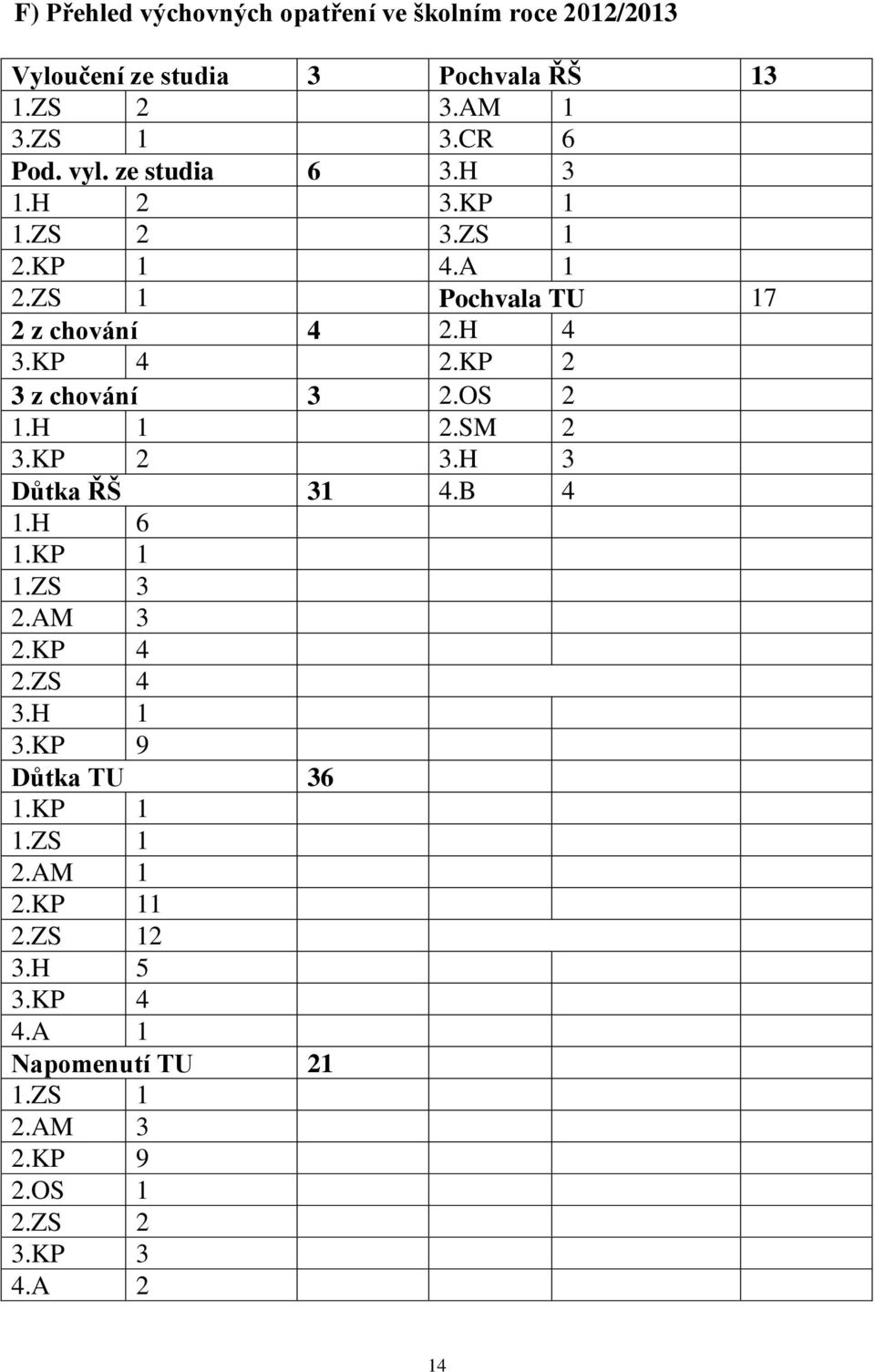 KP 2 3 z chování 3 2.OS 2 1.H 1 2.SM 2 3.KP 2 3.H 3 Důtka ŘŠ 31 4.B 4 1.H 6 1.KP 1 1.ZS 3 2.AM 3 2.KP 4 2.ZS 4 3.H 1 3.