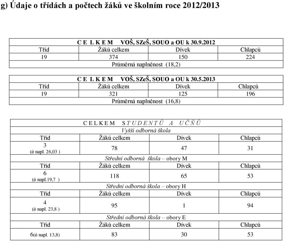 224 Průměrná naplněnost (18,2) C E L K E M VOŠ, SZeŠ, SOUO a OU k 30.5.