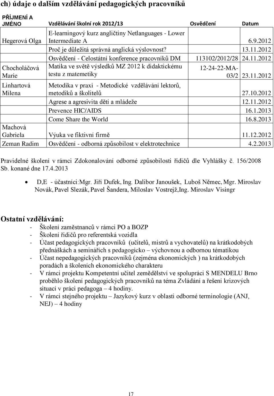 11.2012 Metodika v praxi - Metodické vzdělávání lektorů, metodiků a školitelů 27.10.2012 Agrese a agresivita dětí a mládeže 12.11.2012 Prevence HIC/AIDS 16.1.2013 Come Share the World 16.8.