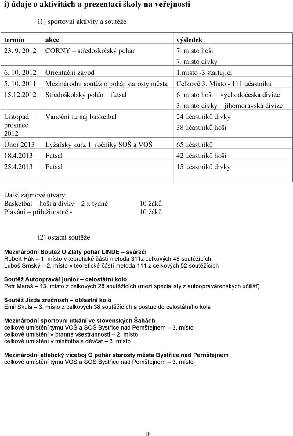 místo hoši východočeská divize Listopad prosinec 2012 Vánoční turnaj basketbal 3. místo dívky jihomoravská divize 24 účastníků dívky 38 účastníků hoši Únor 2013 Lyžařský kurz 1.