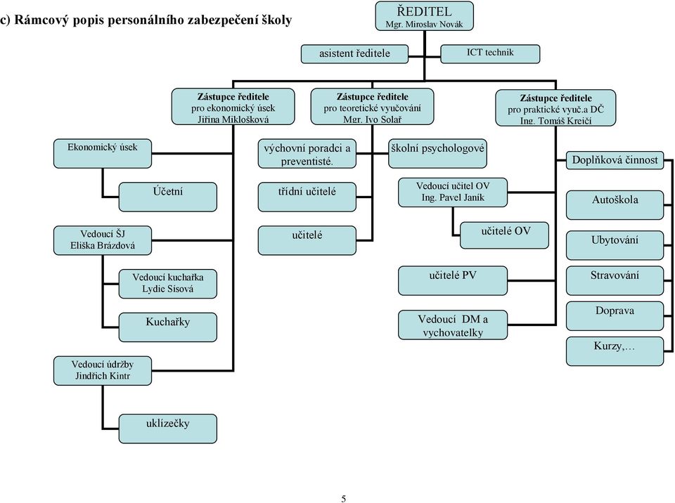 Ivo Solař Zástupce ředitele pro praktické vyuč.a DČ Ing. Tomáš Krejčí Ekonomický úsek výchovní poradci a preventisté.