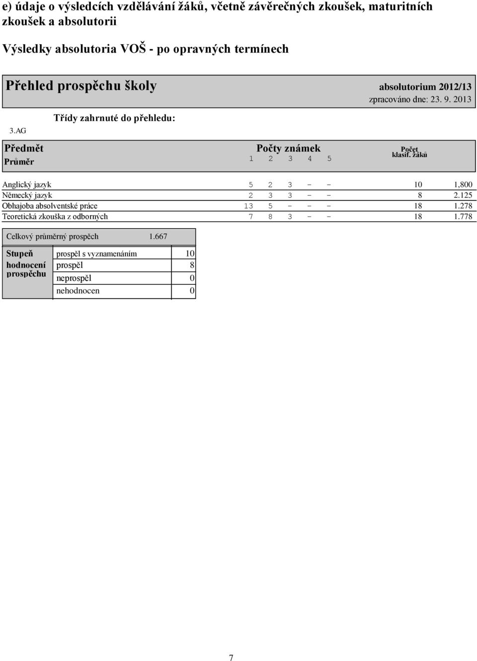 AG Třídy zahrnuté do přehledu: Předmět Počty známek Počet Průměr Stupeň prospěl s vyznamenáním 10 hodnocení prospěl 8 prospěchu neprospěl 0