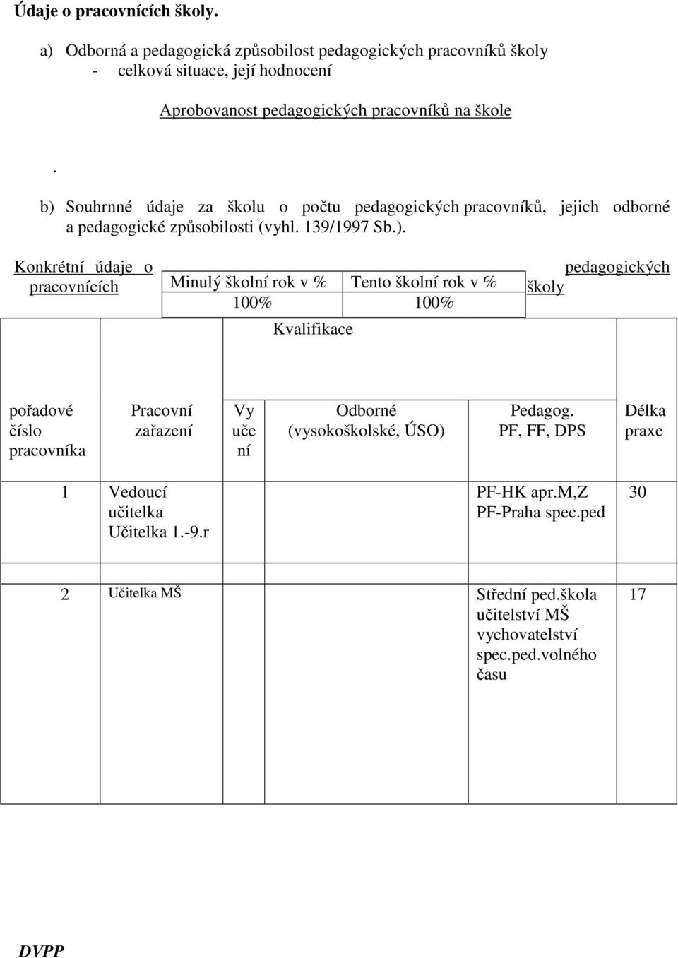 b) Souhrnné údaje za školu o počtu pedagogických pracovníků, jejich odborné a pedagogické způsobilosti (vyhl. 139/1997 Sb.). Konkrétní údaje o pracovnících Minulý školní rok