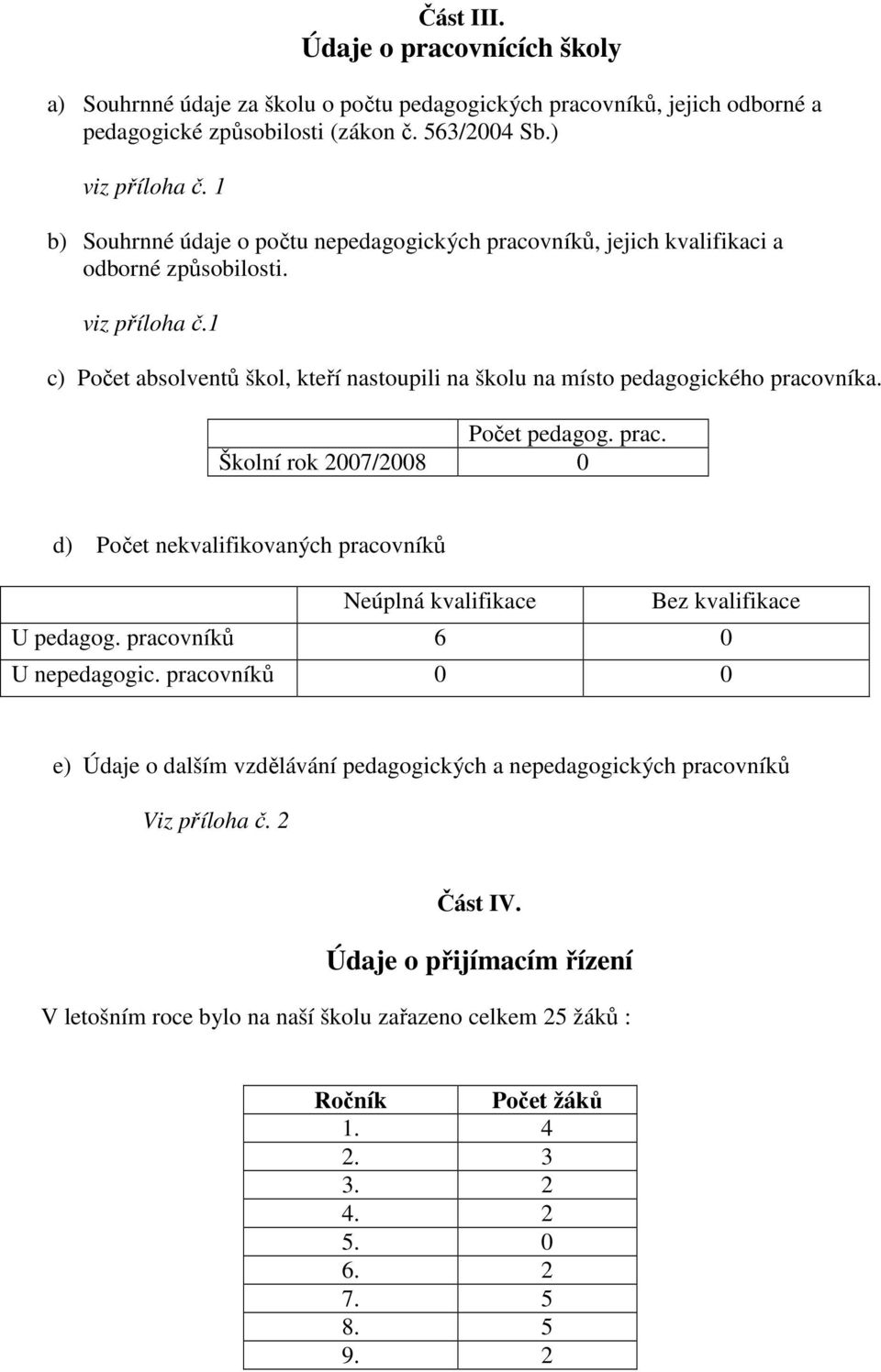 1 c) Počet absolventů škol, kteří nastoupili na školu na místo pedagogického pracovníka. Počet pedagog. prac. Školní rok 2007/2008 0 d) Počet nekvalifikovaných pracovníků Neúplná kvalifikace Bez kvalifikace U pedagog.