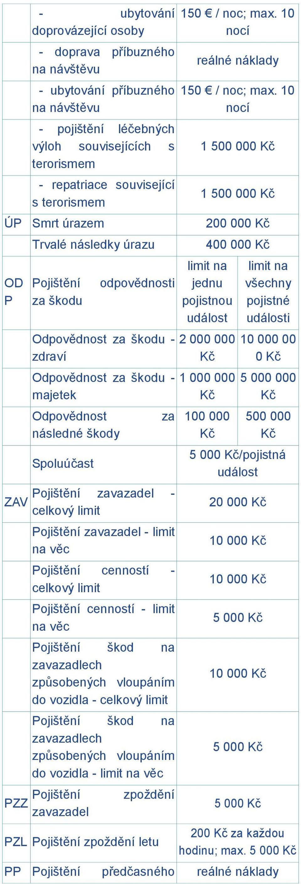 celkový limit Pojištění zavazadel - limit na věc Pojištění cenností - celkový limit Pojištění cenností - limit na věc Pojištění škod na zavazadlech způsobených vloupáním do vozidla - celkový limit