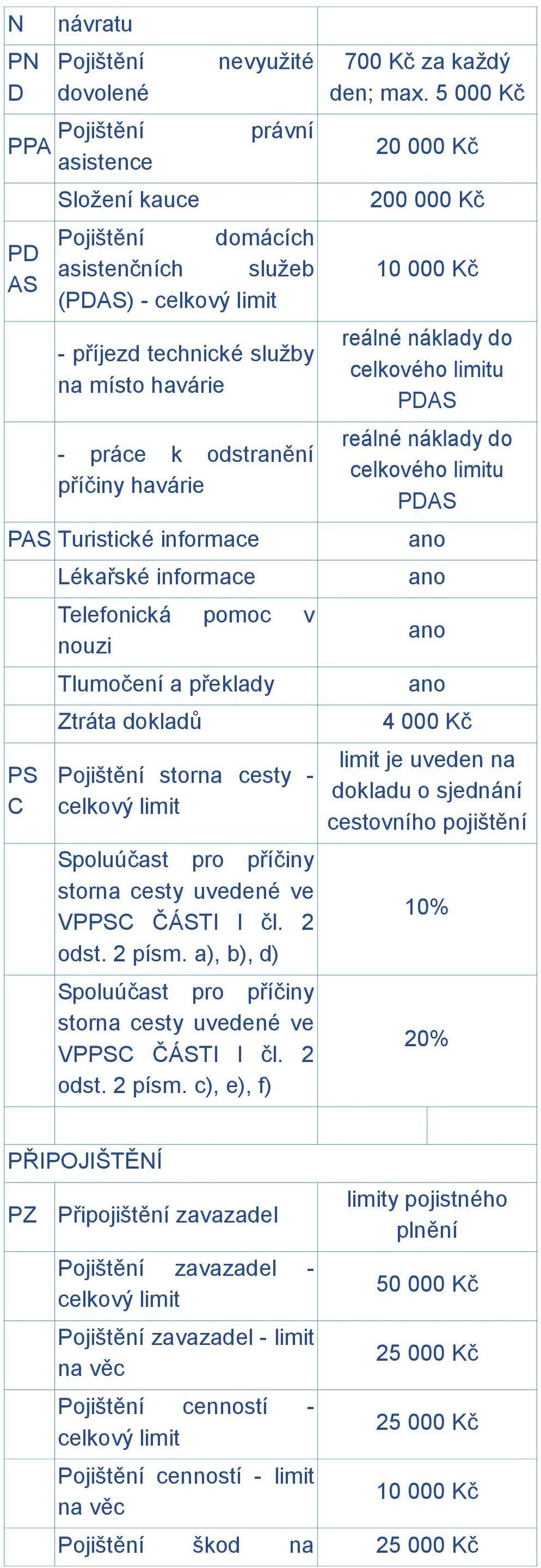 Spoluúčast pro příčiny storna cesty uvedené ve VPPSC ČÁSTI I čl. 2 odst. 2 písm. a), b), d) Spoluúčast pro příčiny storna cesty uvedené ve VPPSC ČÁSTI I čl. 2 odst. 2 písm. c), e), f) 700 Kč za každý den; max.