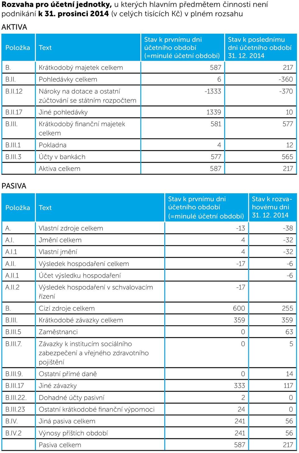 Krátkodobý majetek celkem 587 217 B.II. Pohledávky celkem 6-360 B.II.12 Nároky na dotace a ostatní -1333-370 zúčtování se státním rozpočtem B.II.17 Jiné pohledávky 1339 10 B.III.