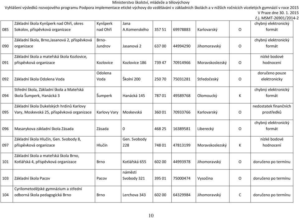 Kozlovice, Kozlovice Kozlovice 186 739 47 70914966 Moravskoslezský O 092 Základní škola Odolena Voda Odolena Voda Školní 200 250 70 75031281 Středočeský O doručeno pouze elektronicky 094 095 Střední