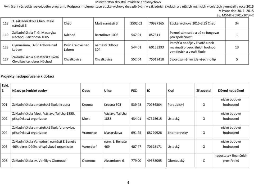 304 544 01 60153393 Poznej sám sebe a uč se fungovat pro společnost Paměť a naděje v životě a neb rozvinutí prosociálních hodnot v rodinách a v naší škole Chvalkovice Chvalkovice 552 04 75019418 S