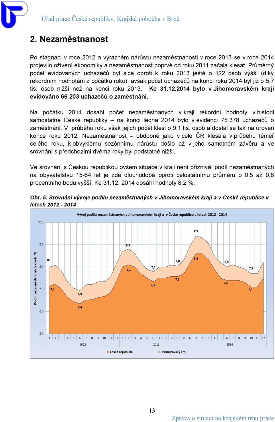 osob nižší než na konci roku 2013. Ke 31.12.2014 bylo v Jihomoravském kraji evidováno 66 203 uchazečů o zaměstnání.