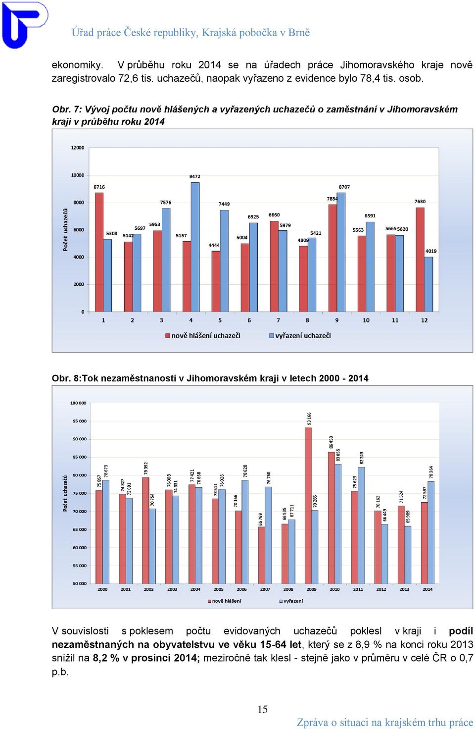 7: Vývoj počtu nově hlášených a vyřazených uchazečů o zaměstnání v Jihomoravském kraji v průběhu roku 2014 Obr.