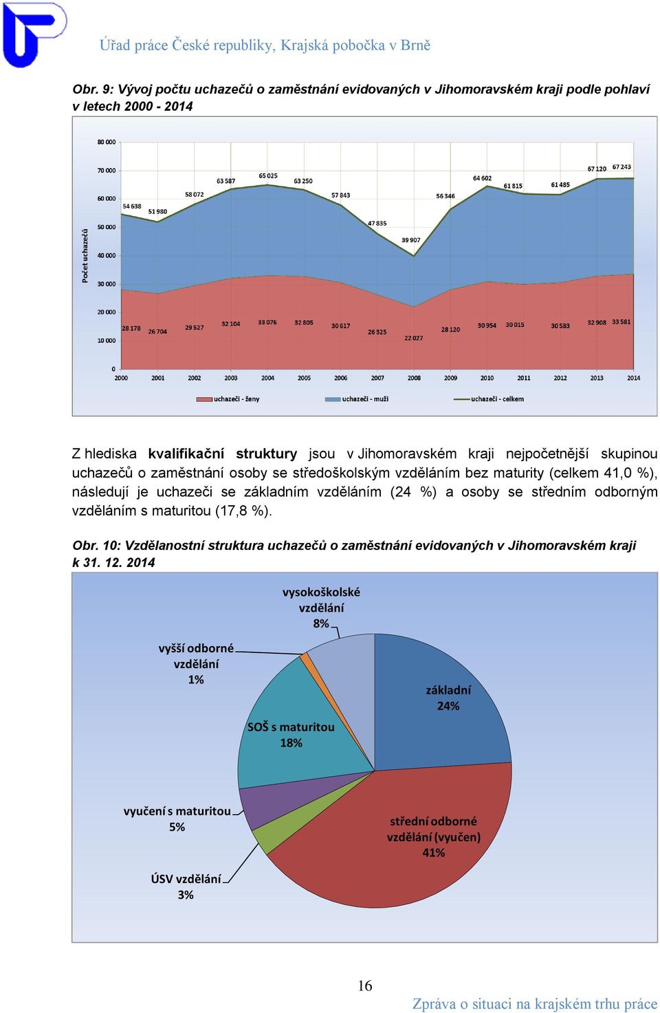 %) a osoby se středním odborným vzděláním s maturitou (17,8 %). Obr. 10: Vzdělanostní struktura uchazečů o zaměstnání evidovaných v Jihomoravském kraji k 31. 12.