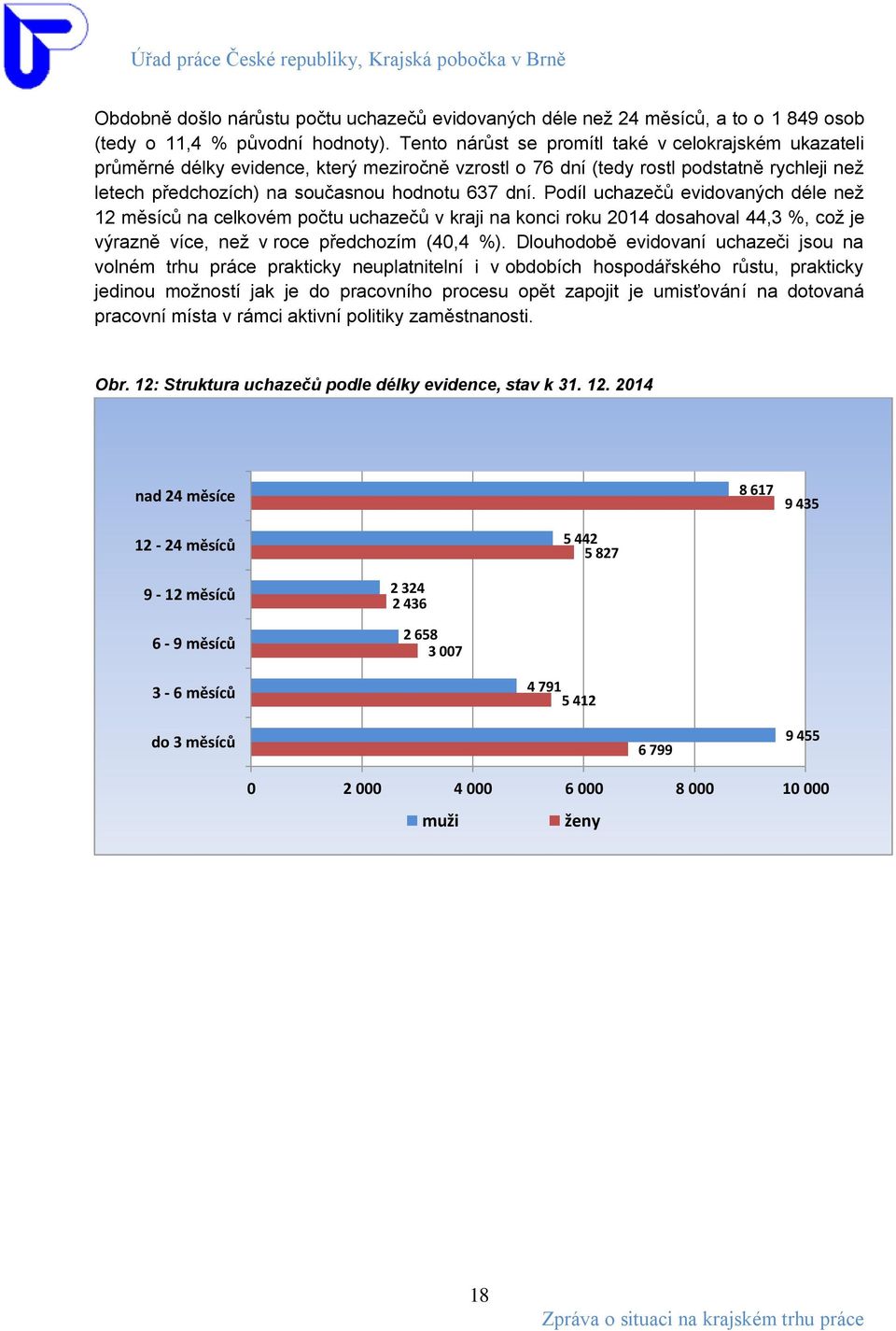 Podíl uchazečů evidovaných déle než 12 měsíců na celkovém počtu uchazečů v kraji na konci roku 2014 dosahoval 44,3 %, což je výrazně více, než v roce předchozím (40,4 %).