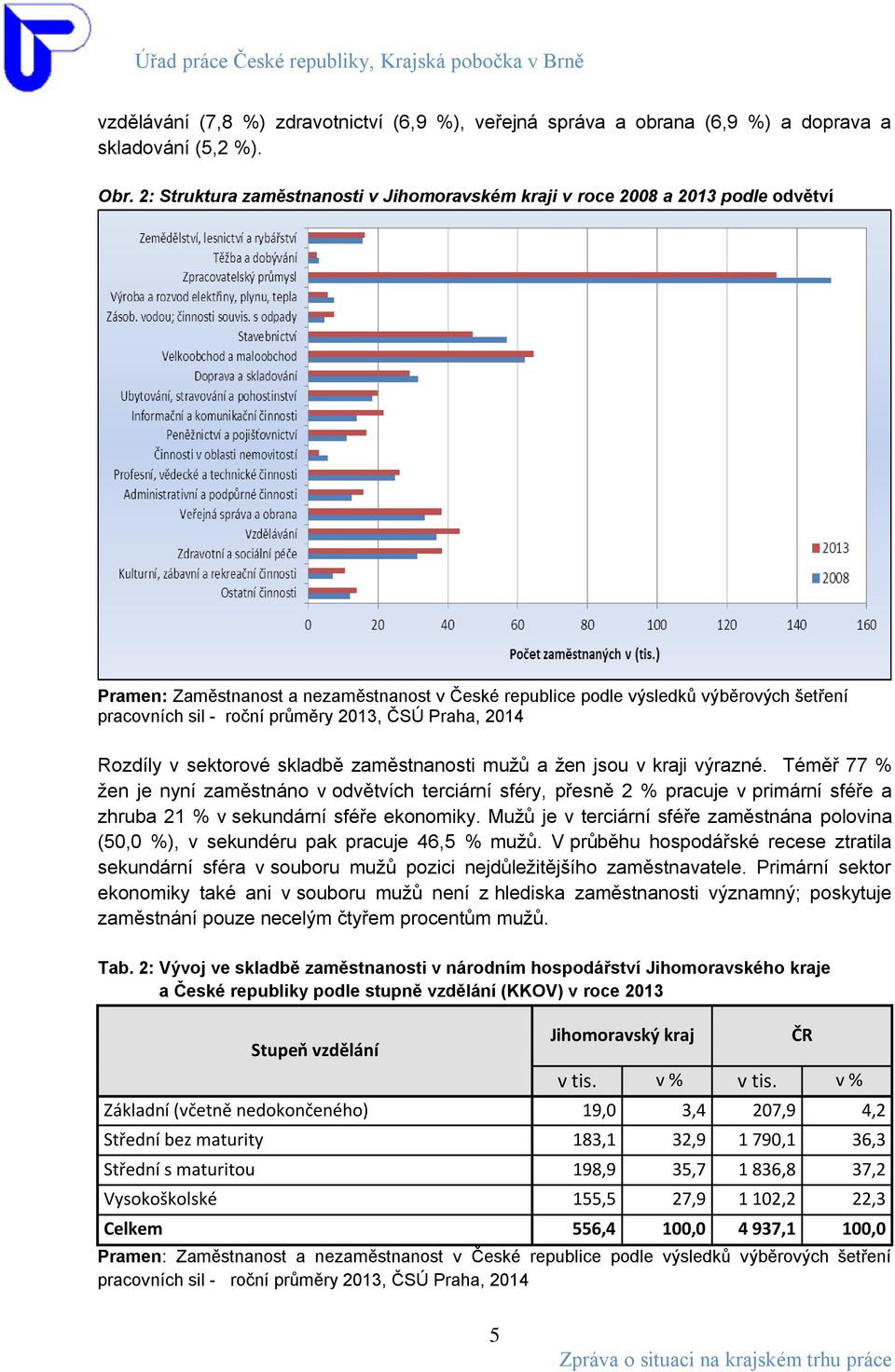 průměry 2013, ČSÚ Praha, 2014 Rozdíly v sektorové skladbě zaměstnanosti mužů a žen jsou v kraji výrazné.