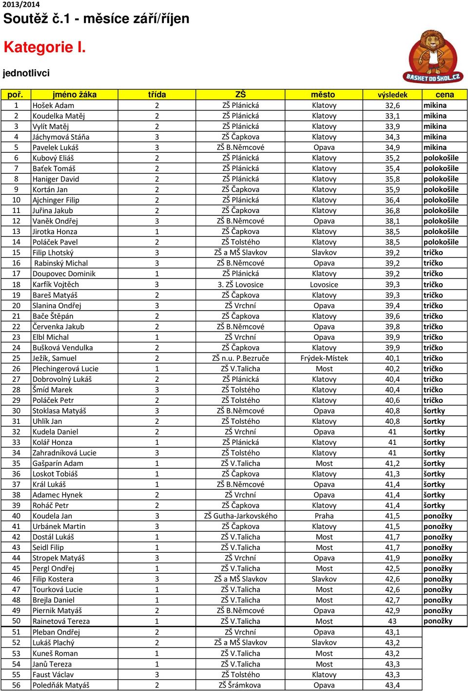 Stáňa 3 ZŠ Čapkova Klatovy 34,3 mikina 5 Pavelek Lukáš 3 ZŠ B.