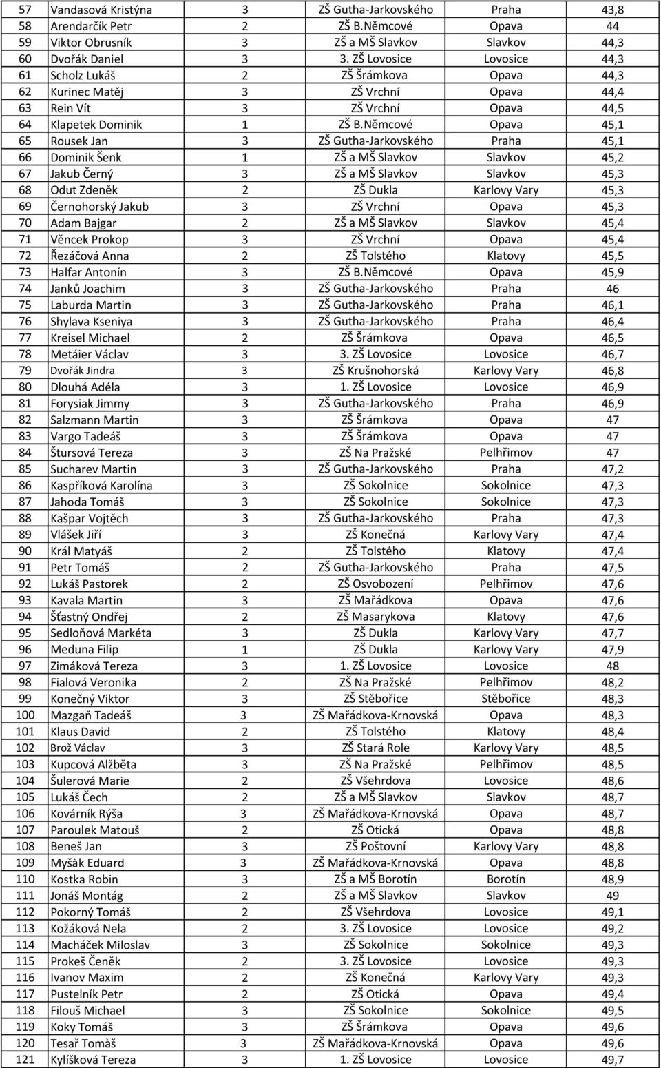 Němcové Opava 45,1 65 Rousek Jan 3 ZŠ Gutha-Jarkovského Praha 45,1 66 Dominik Šenk 1 ZŠ a MŠ Slavkov Slavkov 45,2 67 Jakub Černý 3 ZŠ a MŠ Slavkov Slavkov 45,3 68 Odut Zdeněk 2 ZŠ Dukla Karlovy Vary