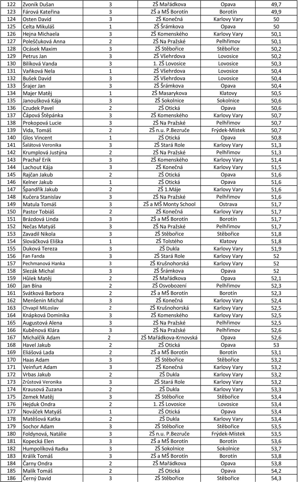 ZŠ Lovosice Lovosice 50,3 131 Vaňková Nela 1 ZŠ Všehrdova Lovosice 50,4 132 Bušek David 3 ZŠ Všehrdova Lovosice 50,4 133 Šrajer Jan 3 ZŠ Šrámkova Opava 50,4 134 Majer Matěj 1 ZŠ Masarykova Klatovy