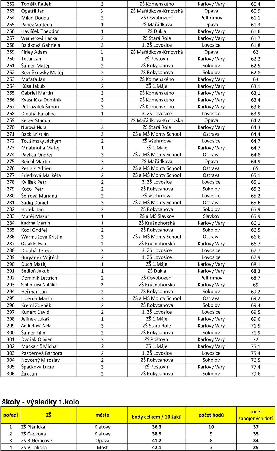 ZŠ Lovosice Lovosice 61,8 259 Firley Adam 1 ZŠ Mařádkova-Krnovská Opava 62 260 Tetur Jan 1 ZŠ Poštovní Karlovy Vary 62,2 261 Šafner Matěj 2 ZŠ Rokycanova Sokolov 62,5 262 Bezděkovský Matěj 2 ZŠ