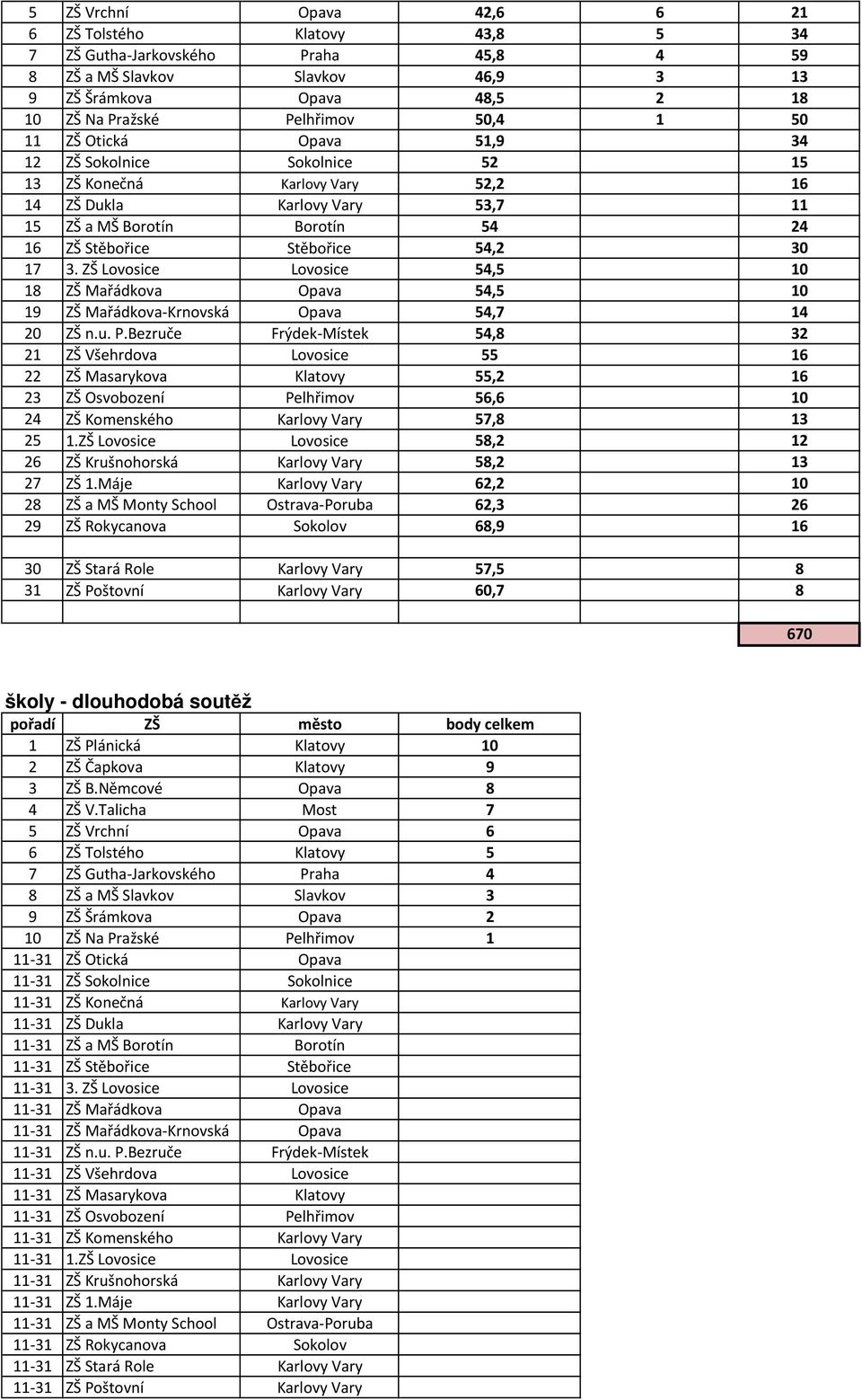 3. ZŠ Lovosice Lovosice 54,5 10 18 ZŠ Mařádkova Opava 54,5 10 19 ZŠ Mařádkova-Krnovská Opava 54,7 14 20 ZŠ n.u. P.