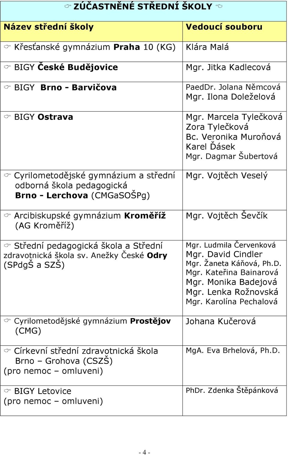 Aneţky České Odry (SPdgŠ a SZŠ) Cyrilometodějské gymnázium Prostějov (CMG) Církevní střední zdravotnická škola Brno Grohova (CSZŠ) (pro nemoc omluveni) BIGY Letovice (pro nemoc omluveni) Vedoucí