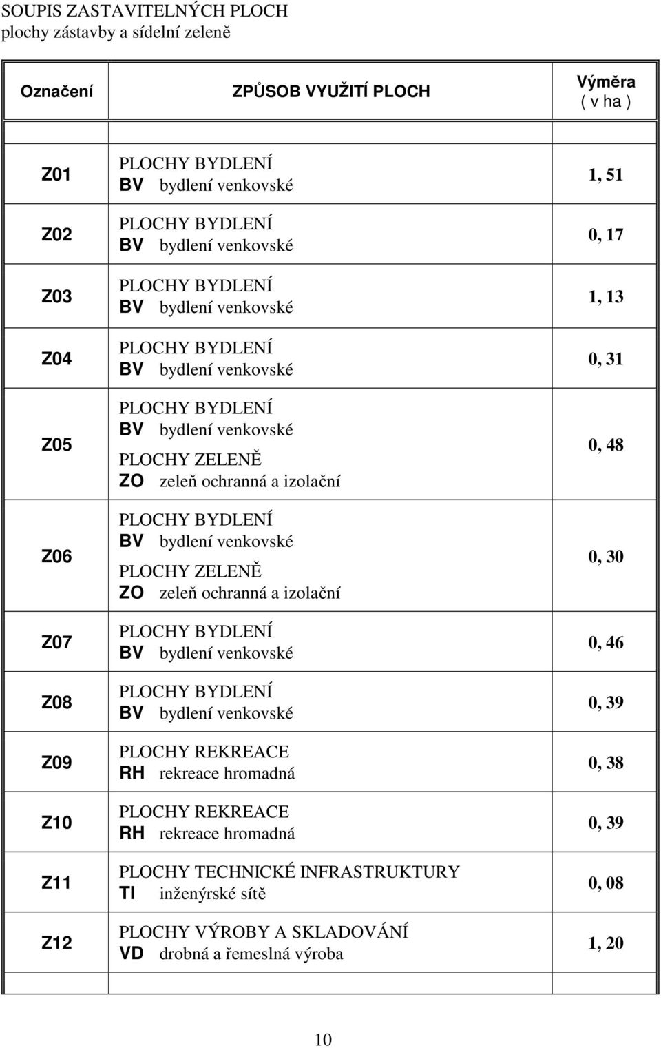 BYDLENÍ BV bydlení venkovské PLOCHY ZELENĚ ZO zeleň ochranná a izolační PLOCHY BYDLENÍ BV bydlení venkovské PLOCHY BYDLENÍ BV bydlení venkovské PLOCHY REKREACE RH rekreace hromadná PLOCHY