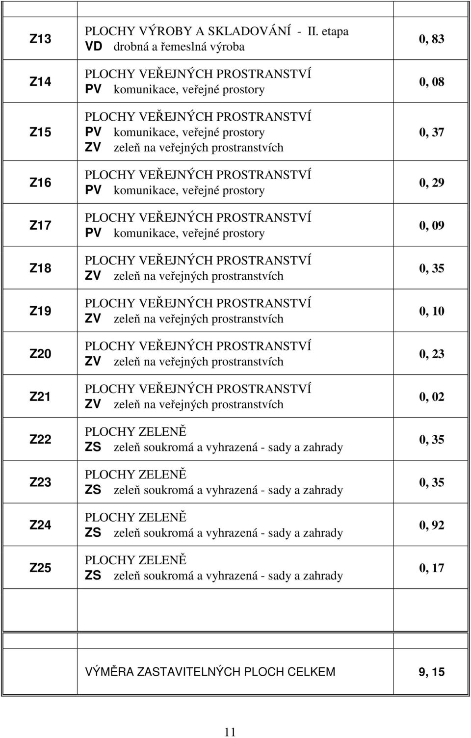 PLOCHY VEŘEJNÝCH PROSTRANSTVÍ PV komunikace, veřejné prostory PLOCHY VEŘEJNÝCH PROSTRANSTVÍ PV komunikace, veřejné prostory PLOCHY VEŘEJNÝCH PROSTRANSTVÍ ZV zeleň na veřejných prostranstvích PLOCHY