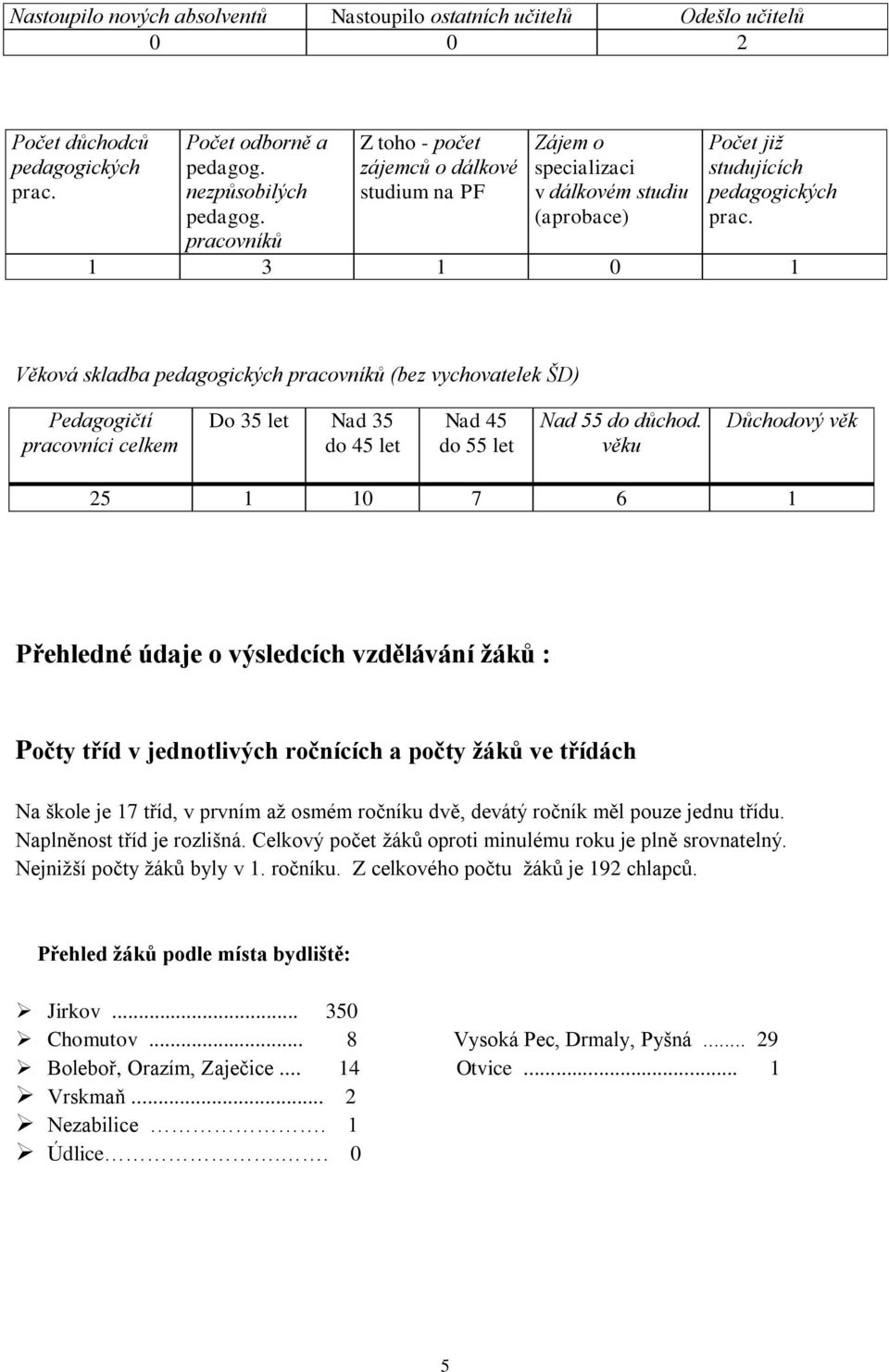 1 3 1 0 1 Věková skladba pedagogických pracovníků (bez vychovatelek ŠD) Pedagogičtí pracovníci celkem Do 35 let Nad 35 do 45 let Nad 45 do 55 let Nad 55 do důchod.