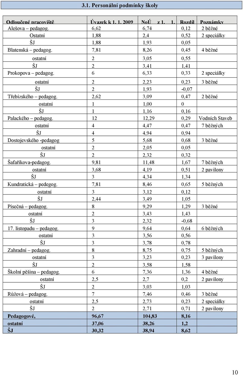 6 6,33 0,33 2 speciálky ostatní 2 2,23 0,23 3 běžné ŠJ 2 1,93-0,07 Třebízského pedagog. 2,62 3,09 0,47 2 běžné ostatní 1 1,00 0 ŠJ 1 1,16 0,16 Palackého pedagog.