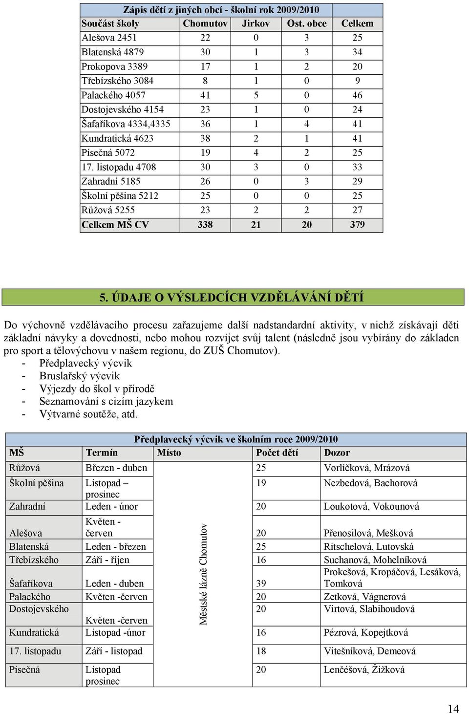 Kundratická 4623 38 2 1 41 Písečná 5072 19 4 2 25 17. listopadu 4708 30 3 0 33 Zahradní 5185 26 0 3 29 Školní pěšina 5212 25 0 0 25 Růžová 5255 23 2 2 27 Celkem MŠ CV 338 21 20 379 5.