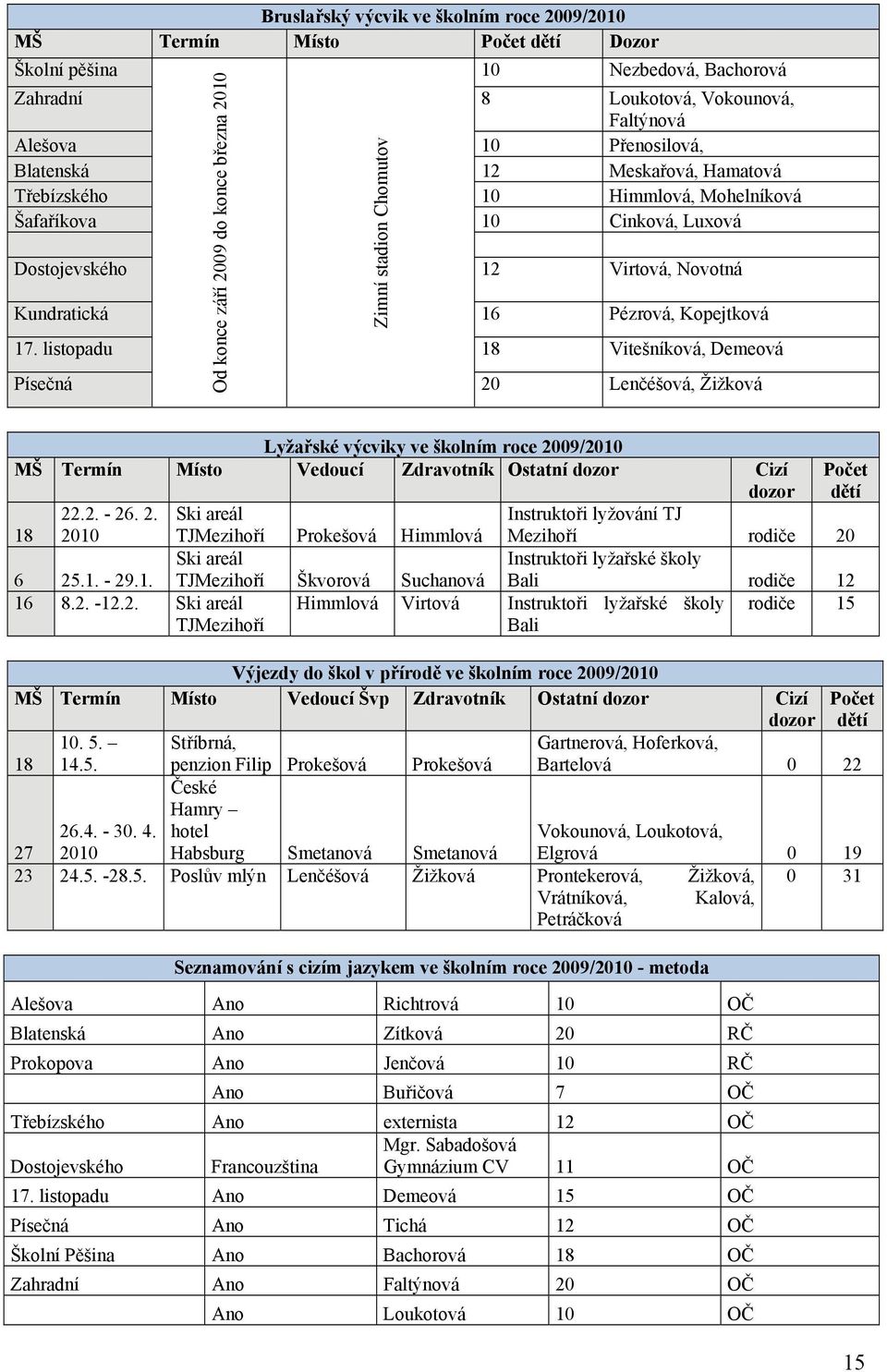 listopadu 18 Vitešníková, Demeová Písečná Od konce září 2009 do konce března 2010 Zimní stadion Chomutov 20 Lenčéšová, Žižková Lyžařské výcviky ve školním roce 2009/2010 MŠ Termín Místo Vedoucí