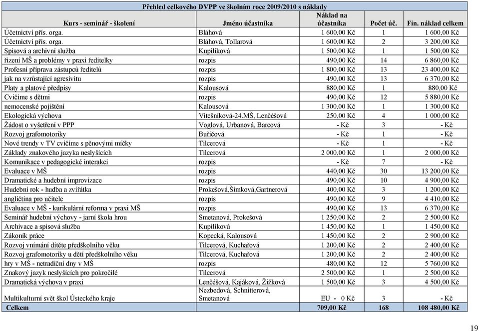 Bláhová, Tollarová 1 600,00 Kč 2 3 200,00 Kč Spisová a archivní služba Kupilíková 1 500,00 Kč 1 1 500,00 Kč řízení MŠ a problémy v praxi ředitelky rozpis 490,00 Kč 14 6 860,00 Kč Profesní příprava