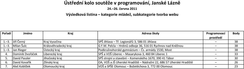 Dominik Dvořáček Liberecký kraj SPŠ a VOŠ Liberec Masarykova 3, 460 84 Liberec 1 33 5.