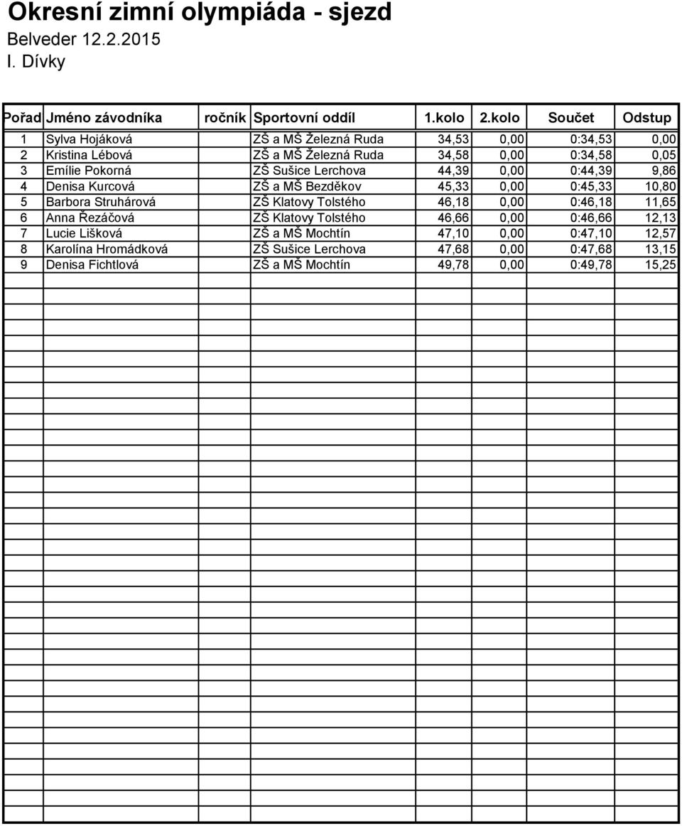 Pokorná ZŠ Sušice Lerchova 44,39 0,00 0:44,39 9,86 4 Denisa Kurcová ZŠ a MŠ Bezděkov 45,33 0,00 0:45,33 10,80 5 Barbora Struhárová ZŠ Klatovy Tolstého 46,18