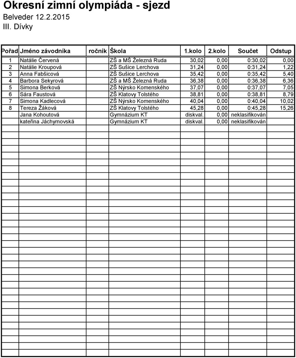 0:37,07 7,05 6 Sára Faustová ZŠ Klatovy Tolstého 38,81 0,00 0:38,81 8,79 7 Simona Kadlecová ZŠ Nýrsko Komenského 40,04 0,00 0:40,04 10,02 8 Tereza Žáková ZŠ