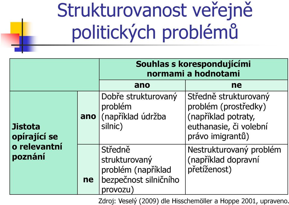 bezpečnost silničního provozu) Středně strukturovaný problém (prostředky) (například potraty, euthanasie, či volební právo