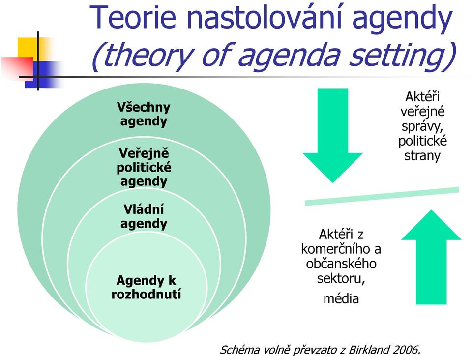 politické strany Vládní agendy Agendy k rozhodnutí Aktéři z