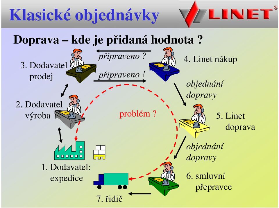 Linet nákup objednání dopravy 5. Linet doprava 1.