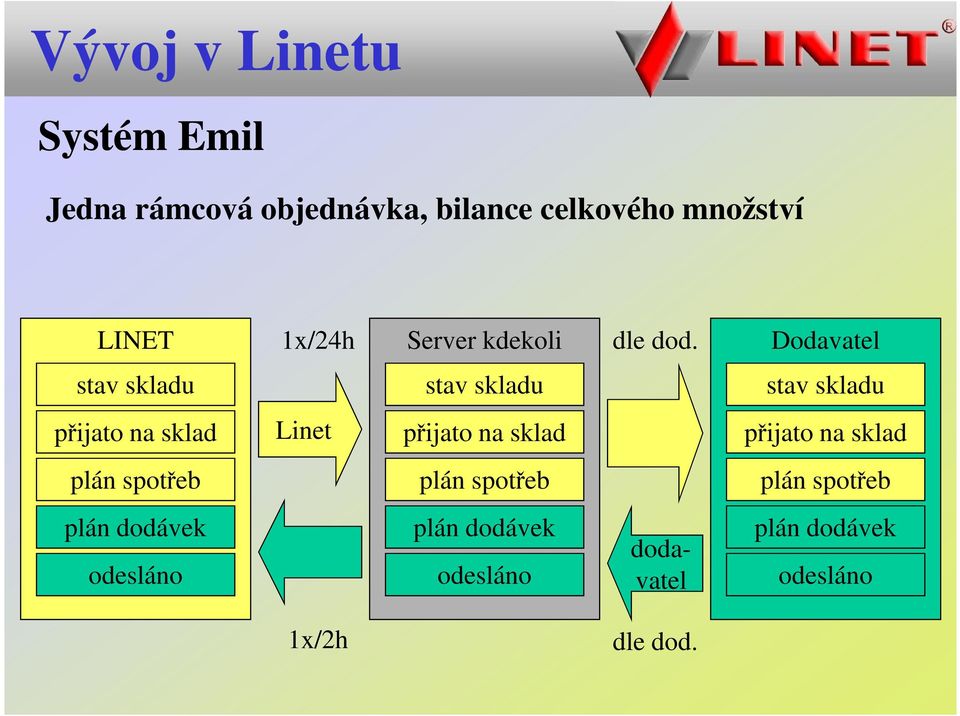 Dodavatel stav skladu přijato na sklad plán spotřeb plán dodávek odesláno Linet stav