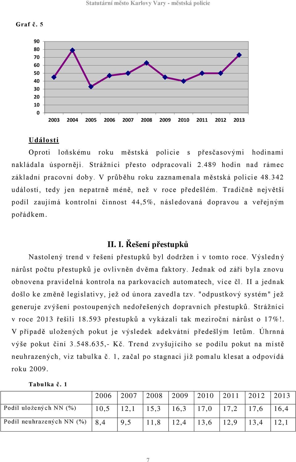 Tradičně největší podíl zaujímá kontrolní činnost 44,5%, následovaná dopravou a veřejným pořádkem. II. I. Řešení přestupků Nastolený trend v řešení přestupků byl dodržen i v tomto roce.