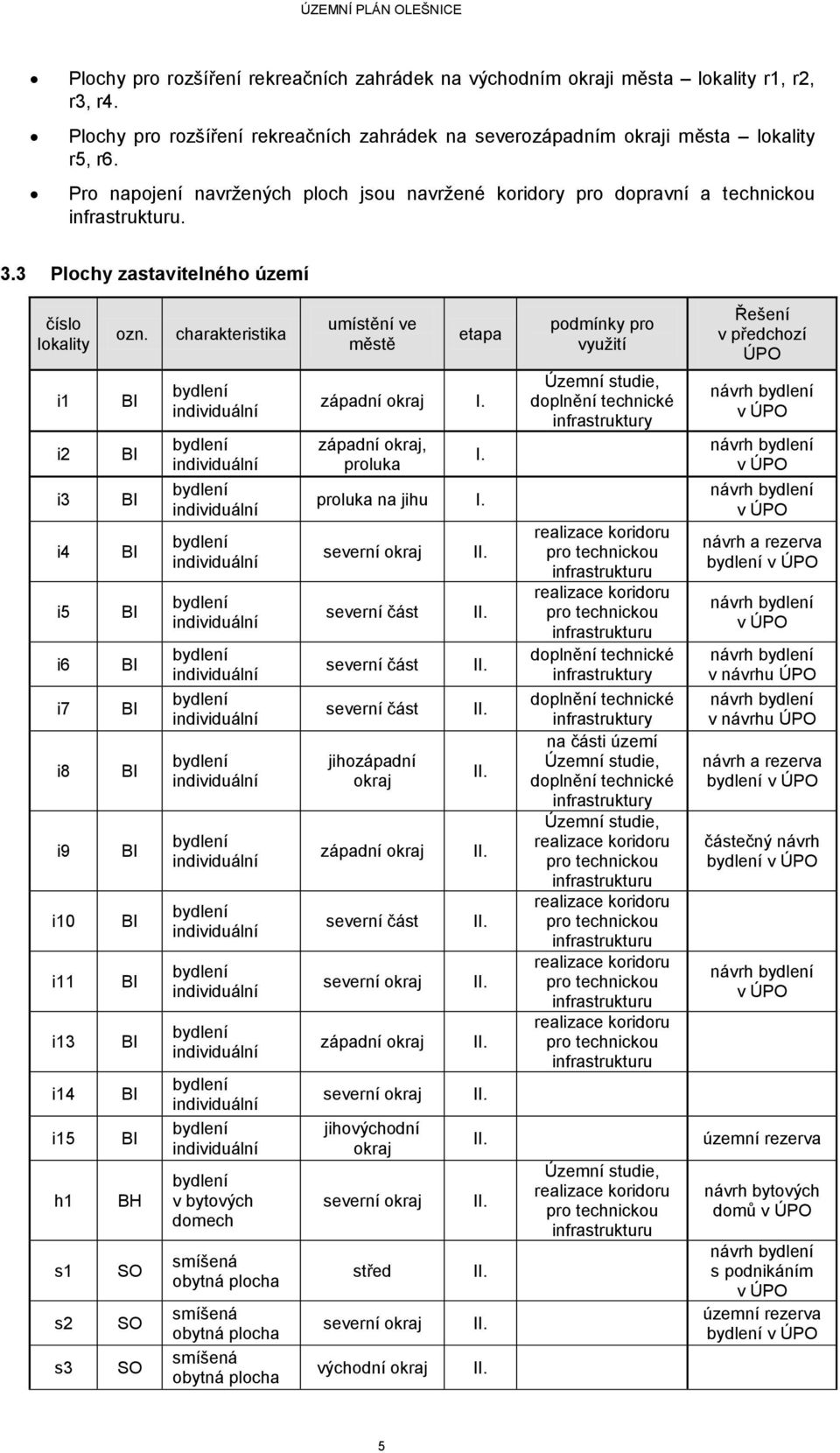 3 Plochy zastavitelného území číslo lokality i1 i2 i3 i4 i5 i6 i7 i8 i9 i10 i11 i13 i14 i15 h1 s1 s2 s3 ozn.