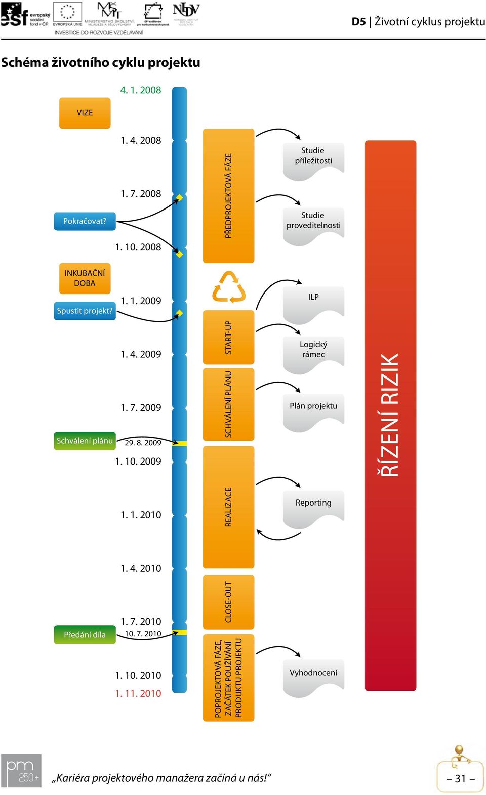 2009 Schválení plánu 29. 8. 2009 1. 10. 2009 START-UP SCHVÁLENÍ PLÁNU Logický rámec Plán projektu ŘÍZENÍ RIZIK 1. 1. 2010 REALIZACE Reporting 1.