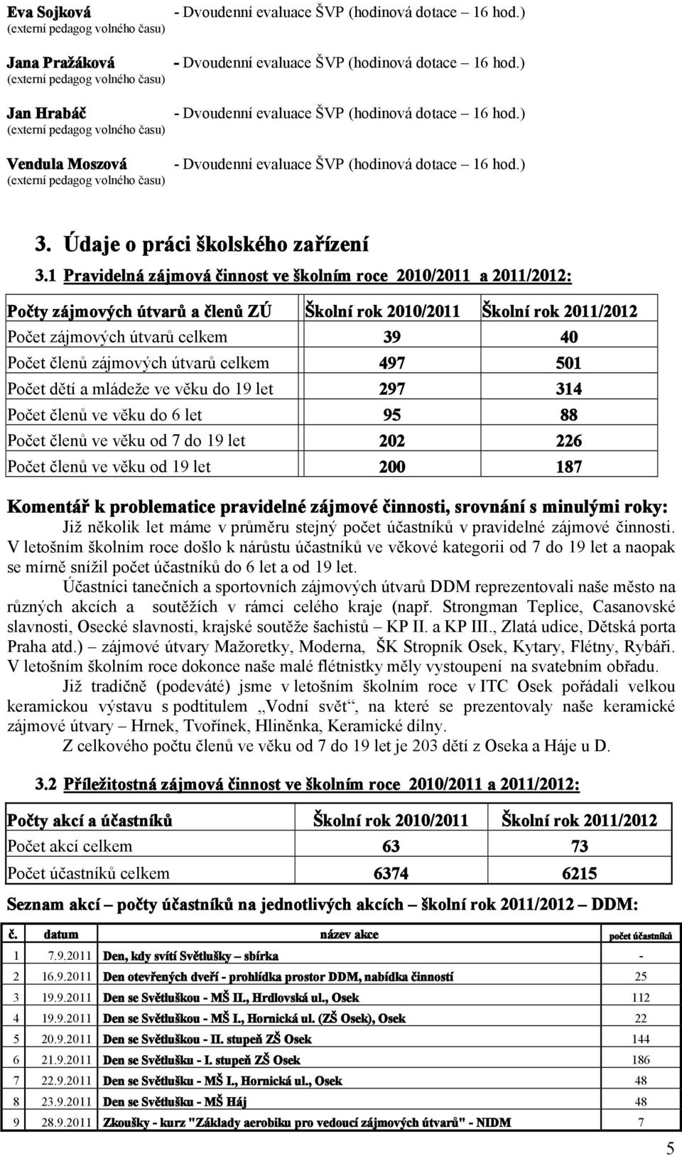 1 Pravidelná zájmová činnost ve školním roce 2010/2011 a 2011/2012: Počty zájmových útvarů a členů ZÚ Školní rok 2010/2011 Školní rok 2011/2012 Počet zájmových útvarů celkem 39 40 Počet členů