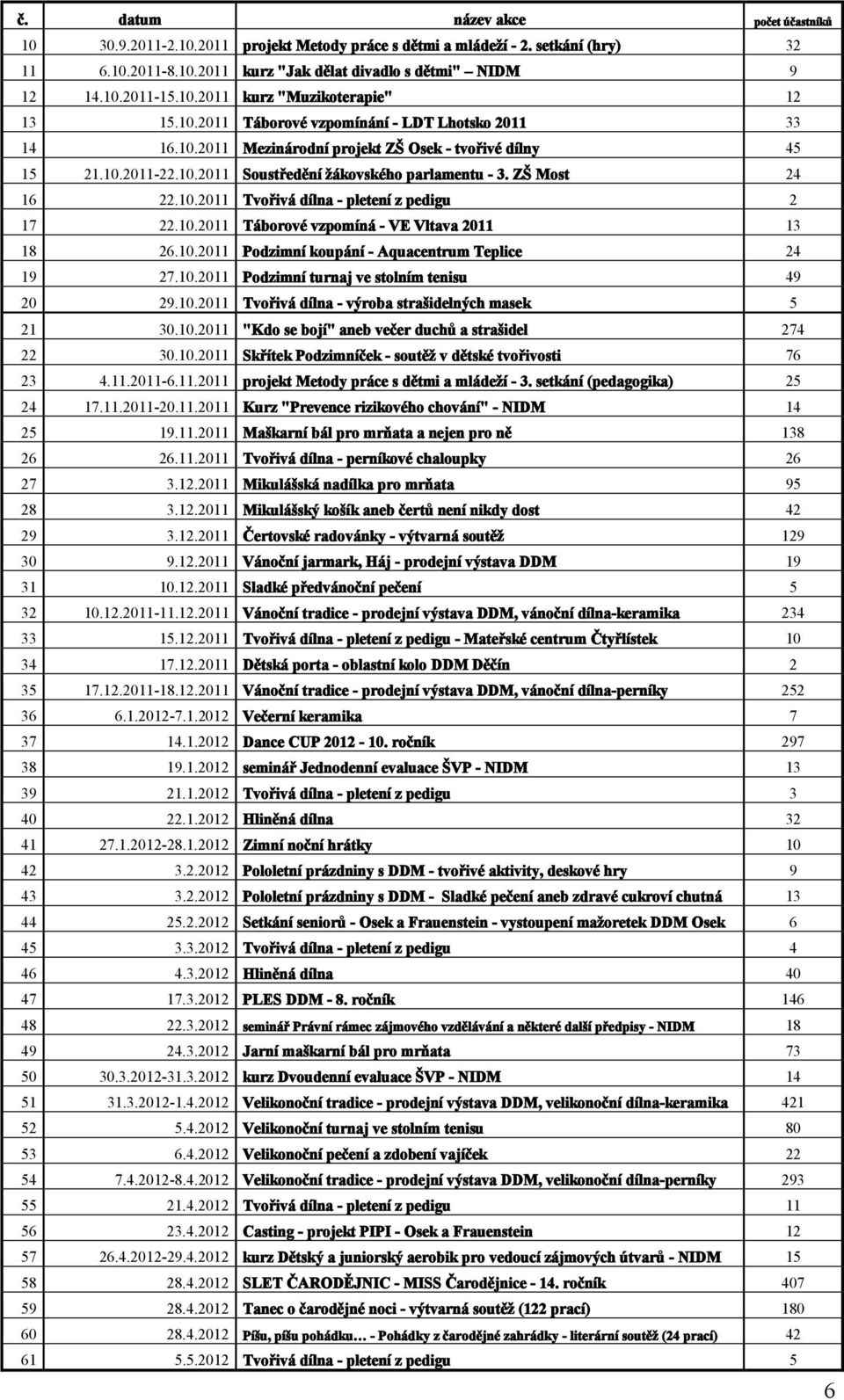 ZŠ Most 24 16 22.10.2011 Tvořivá dílna - pletení z pedigu 2 17 22.10.2011 Táborové vzpomíná - VE Vltava 2011 13 18 26.10.2011 Podzimní koupání - Aquacentrum Teplice 24 19 27.10.2011 Podzimní turnaj ve stolním tenisu 49 20 29.